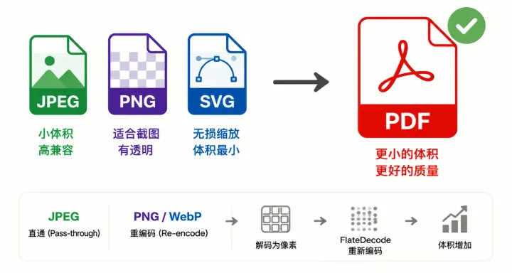 PDF 更偏爱 JPEG